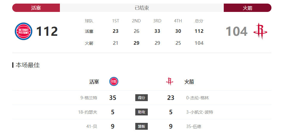  活塞康宁汉姆赛季报销，状元签争夺进入白热化  